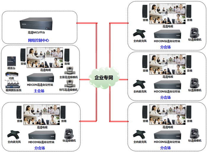 企业银行视频会议方案拓扑图