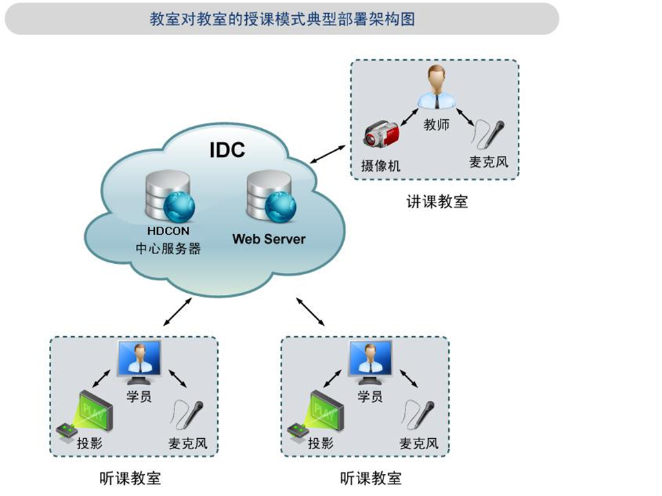 华腾HDCON在线课堂系统部署图