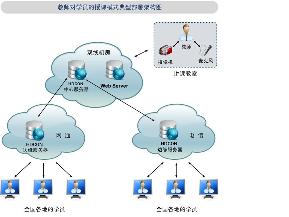 华腾HDCON在线课堂系统部署图