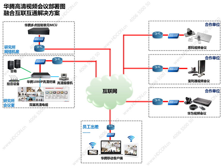 华腾高清视频会议融合互联互通方案