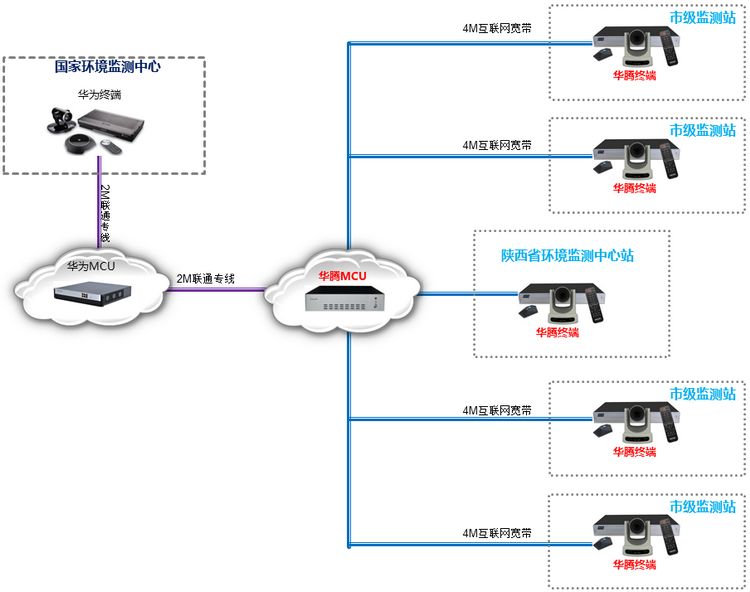 华腾高清视频会议方案拓扑图