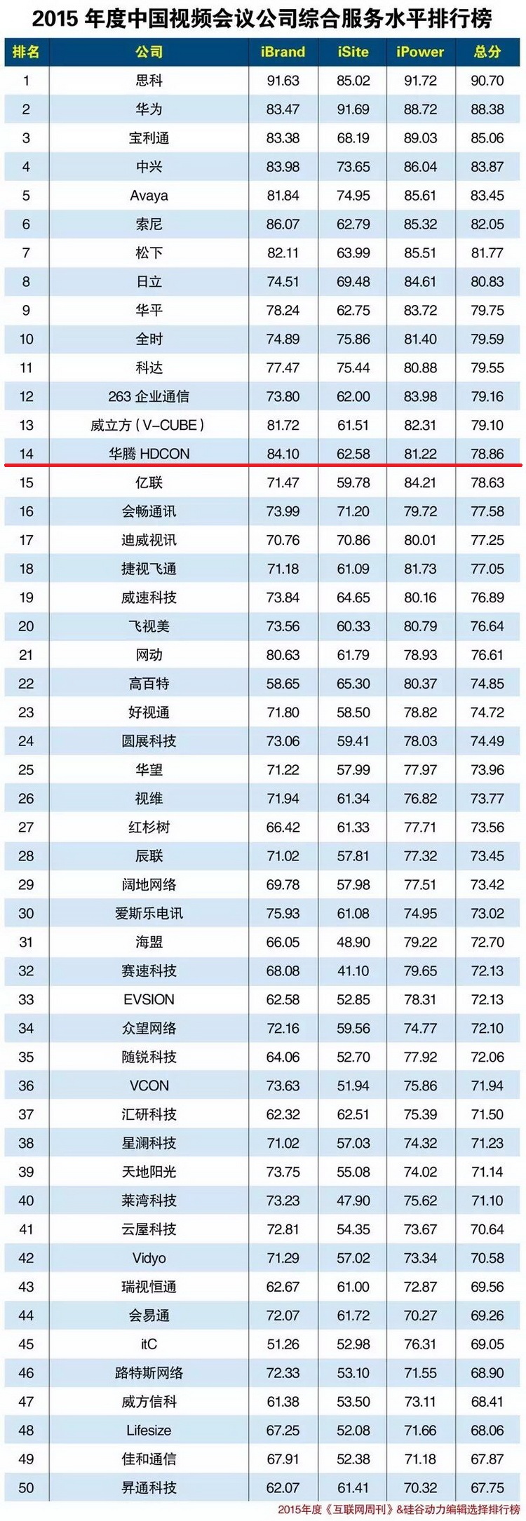 2015年度中国视频会议公司综合服务水平排行榜