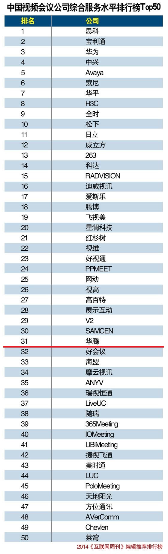 2014年度中国视频会议公司综合服务水平排行榜