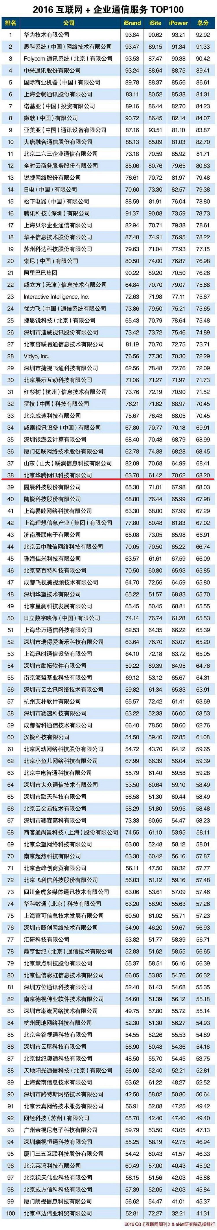 互联网周刊评选“2016互联网+企业通信服务TOP100”，华腾上榜！(图1)