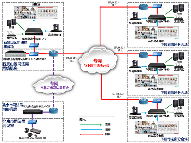 北京石景山司法局部署华腾高清视频会商系统，市、区、乡镇三级联网(图2)