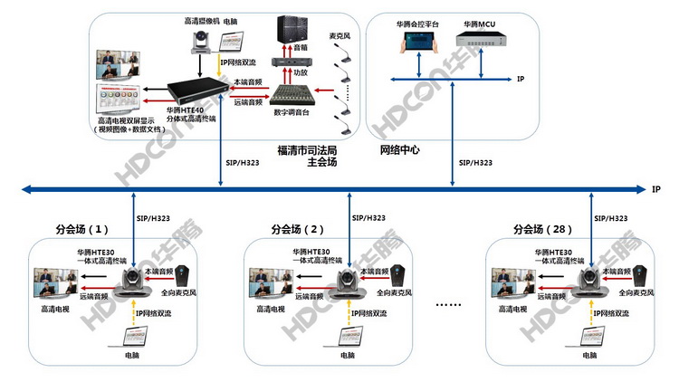 HDCON华腾视频会议解决方案