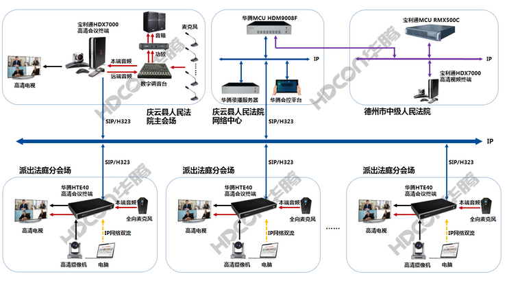 庆云县人民法院部署华腾高清视频会议，省、市、县、乡镇四级互通(图1)