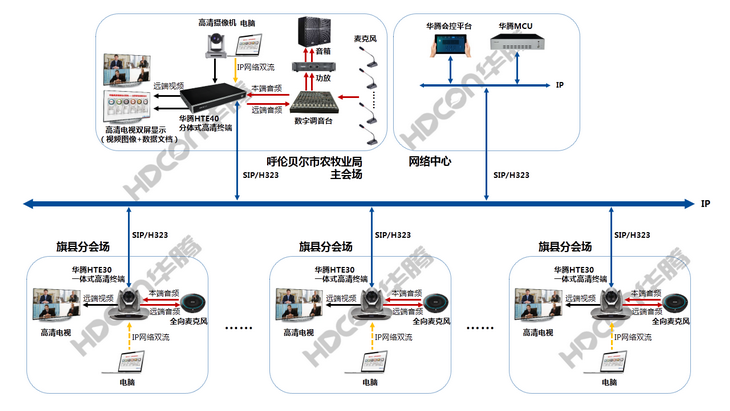 华腾视频会议服务呼伦贝尔市农牧业局(图1)