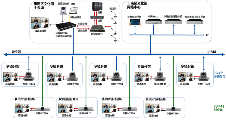 华腾视频会议中标唐山丰南区文广新局文化馆视频直录播互动系统项目(图1)