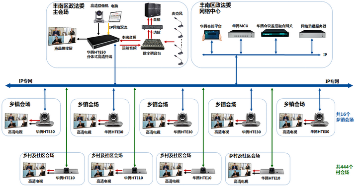 唐山市丰南区政法委“雪亮工程”视频会议系统升级改造完成(图7)