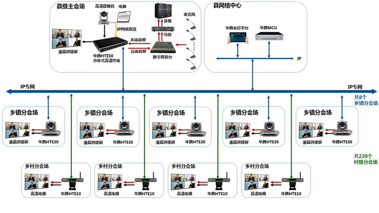 华腾视频会议中标临城县智慧党建可视化系统项目(图1)